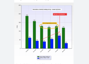 Bar chart showing changes in listings over time.