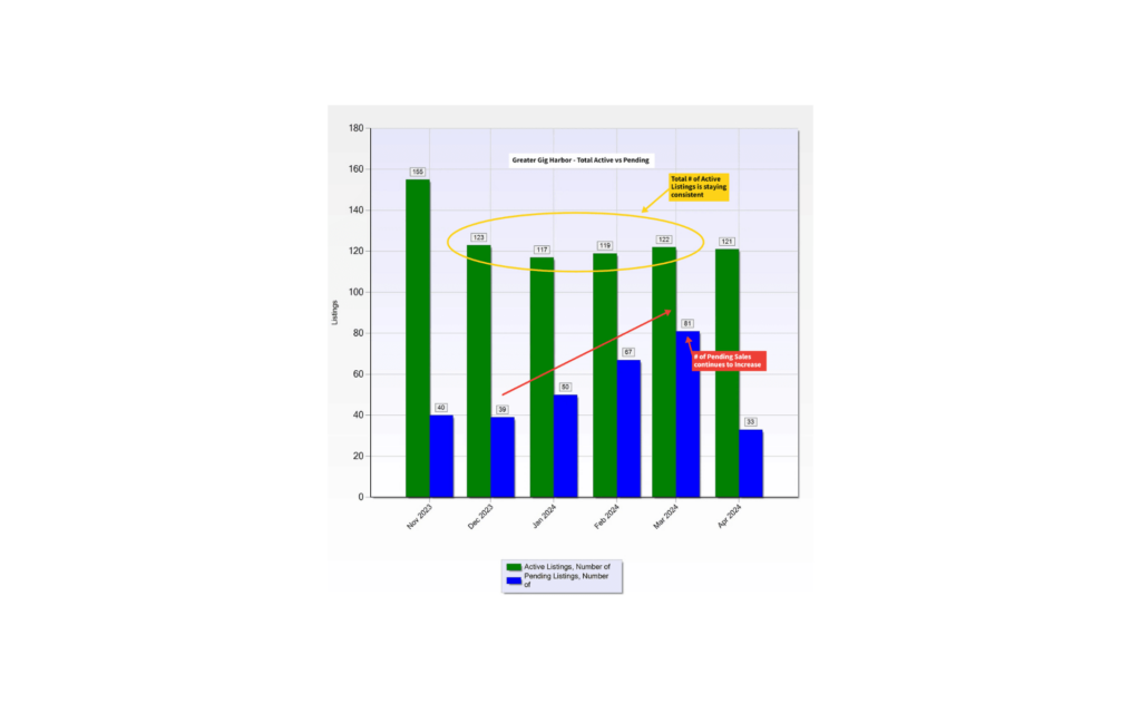 Bar chart showing housing sales.