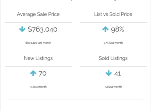 Image showing statistics for sale prices and number of listings.